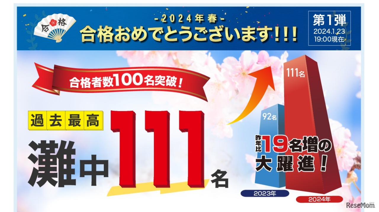 【中学受験2024】浜学園、関西難関中の合格速報…灘111名等