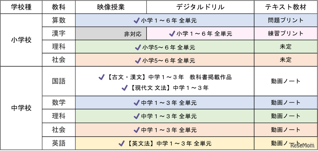 ICT教材eboard 教科の一覧