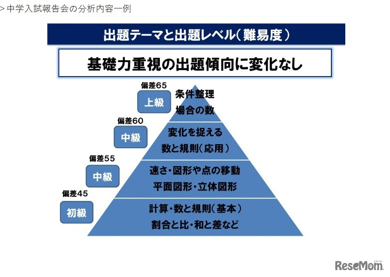 中学入試報告会の分析内容一例