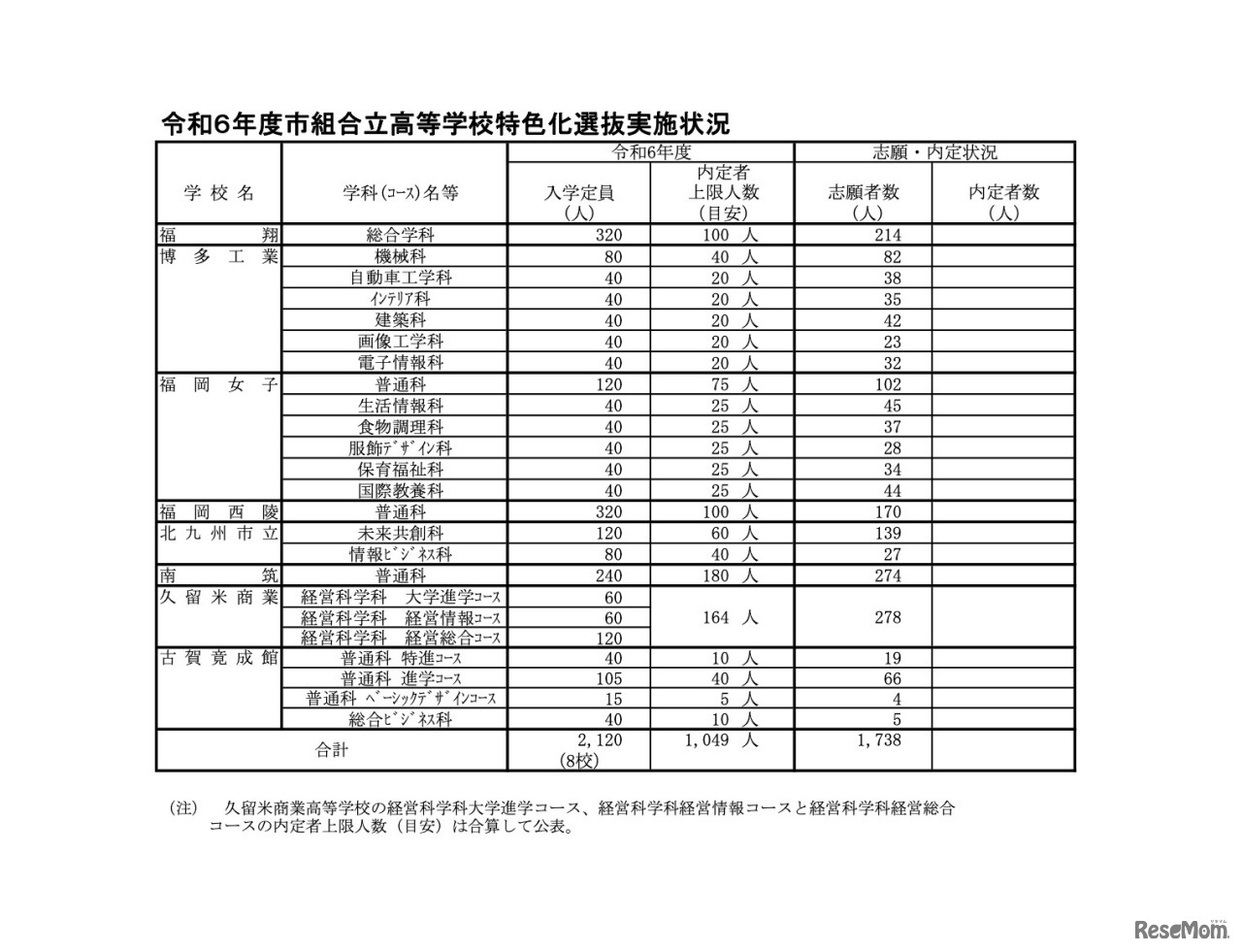 令和6年度 市組合立高等学校特色化選抜実施状況