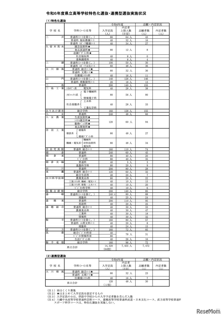 令和6年度 県立高等学校特色化選抜・連携型選抜実施状況