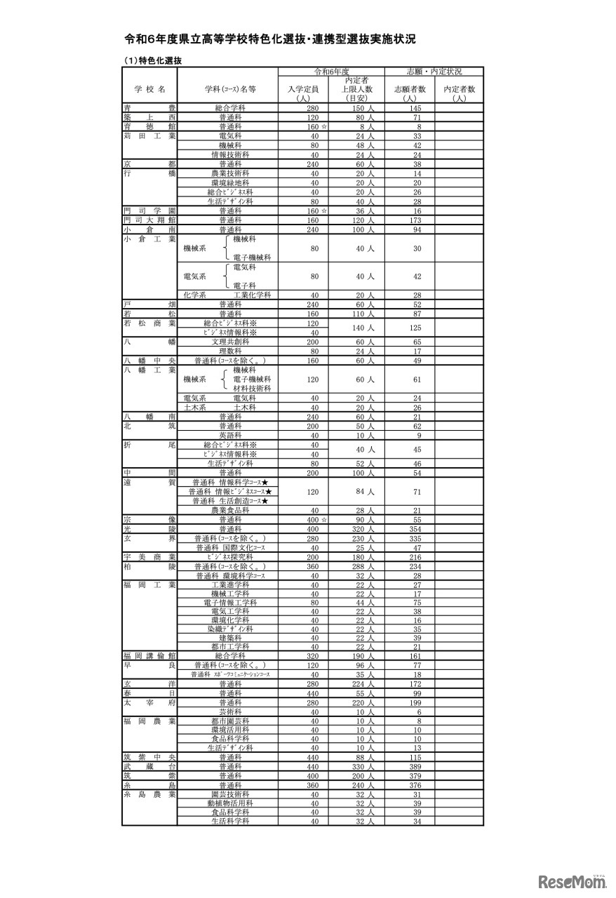 令和6年度 県立高等学校特色化選抜・連携型選抜実施状況