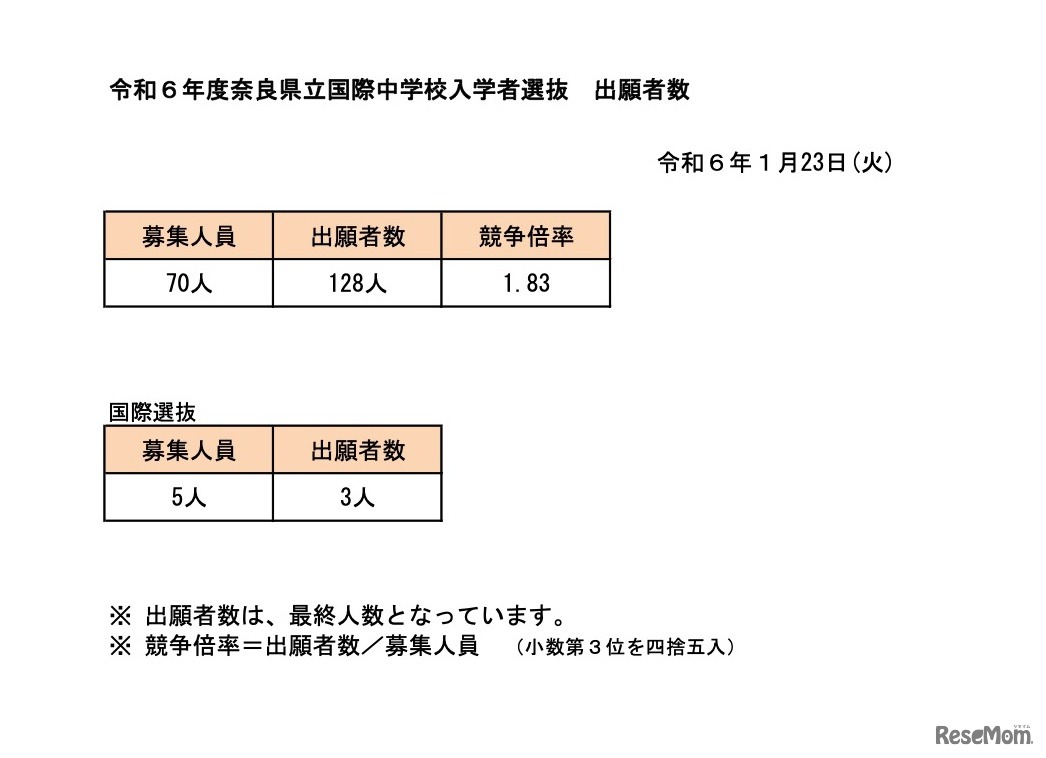 令和6年度奈良県立国際中学校入学者選抜　出願者数