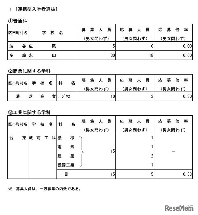 令和6年度東京都立高等学校「連携型入学者選抜」応募状況