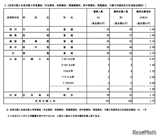 令和6年度東京都立高等学校「在京外国人生徒対象入学者選抜」最終応募状況