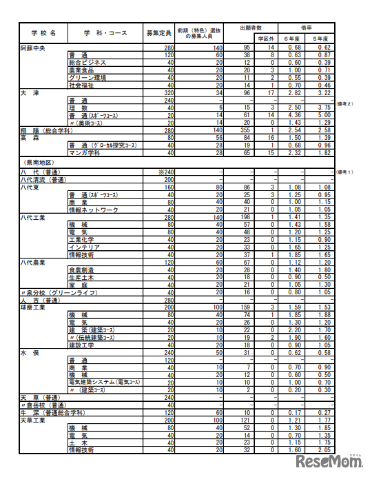 令和6年度（2024年度）熊本県公立高等学校入学者選抜における前期（特色）選抜出願者数