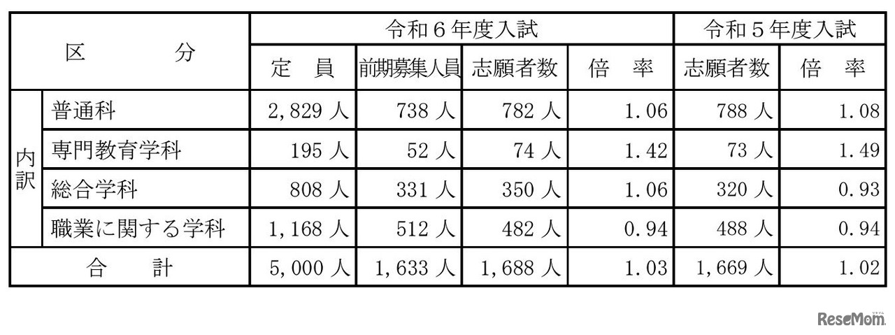 令和6年度（2024年度）山梨県公立高等学校入学者選抜前期募集志願者数