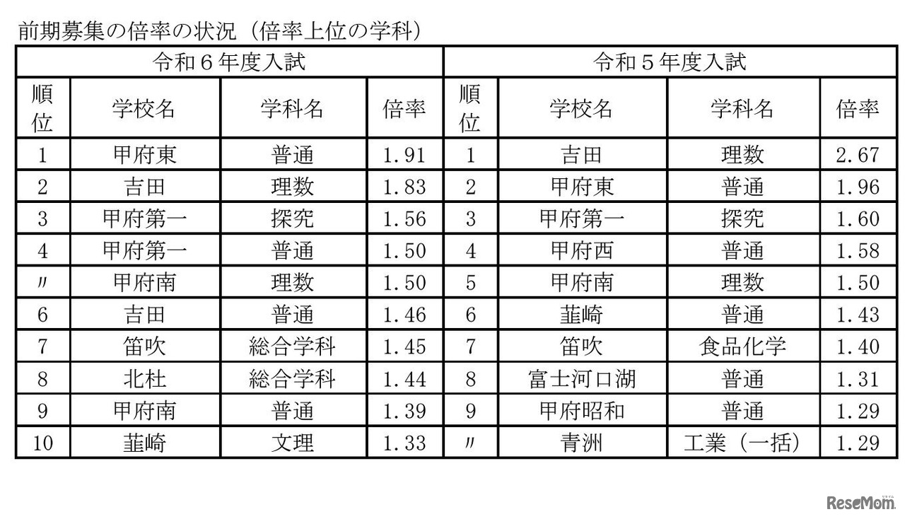 前期募集の倍率の状況（倍率上位の学科）
