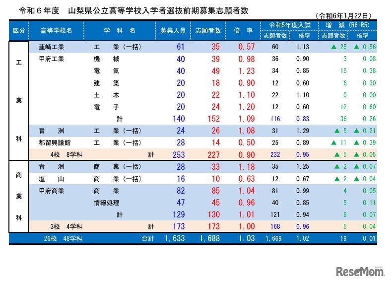 令和6年度（2024年度）山梨県公立高等学校入学者選抜前期募集志願者数