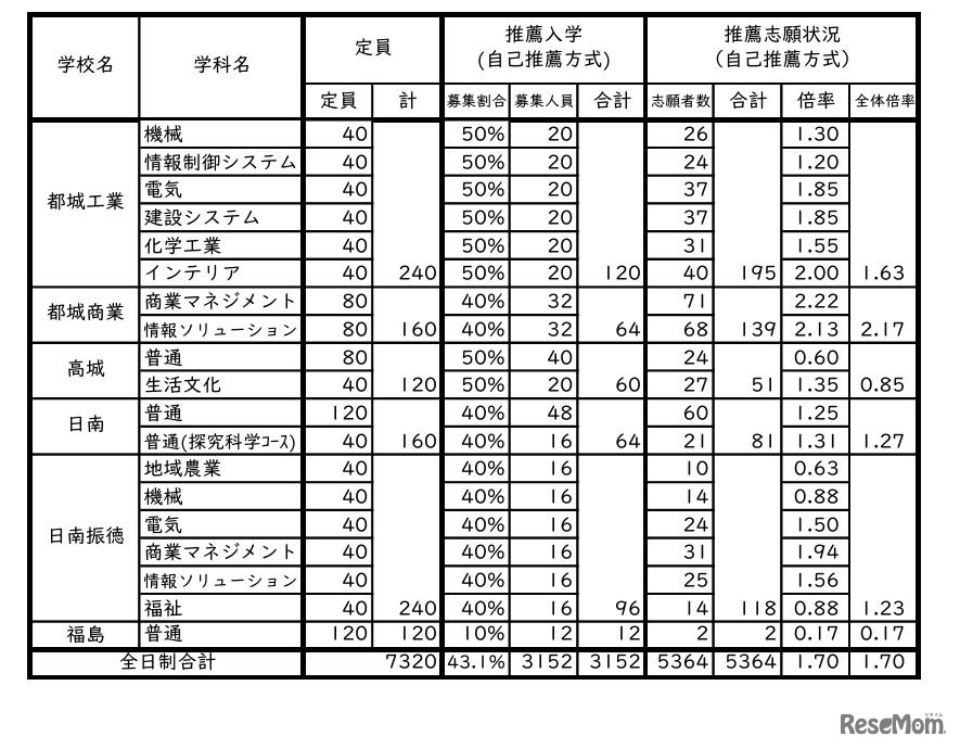 2024年度宮崎県立高等学校入学者選抜（課程別）志願状況