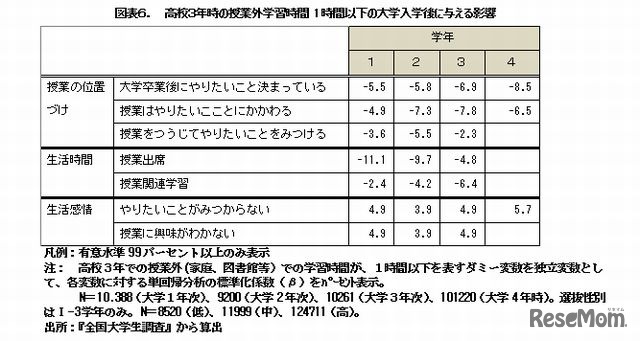 高校3年時の授業外学習時間1時間以下の大学入学後に与える影響