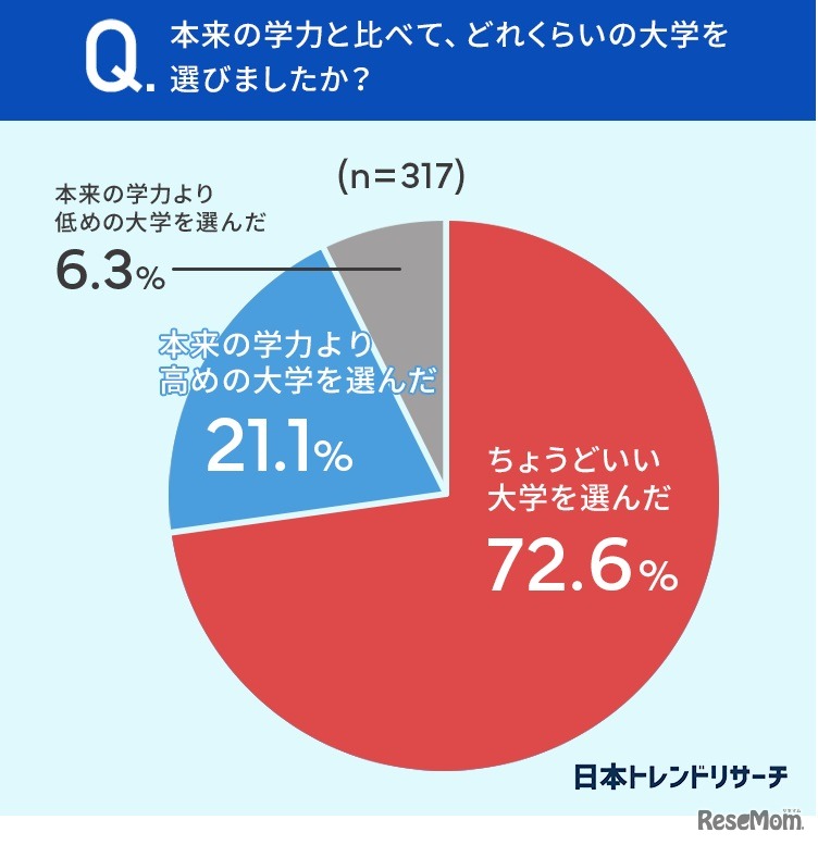 本来の学力と比べ、どれくらいの大学を選んだか