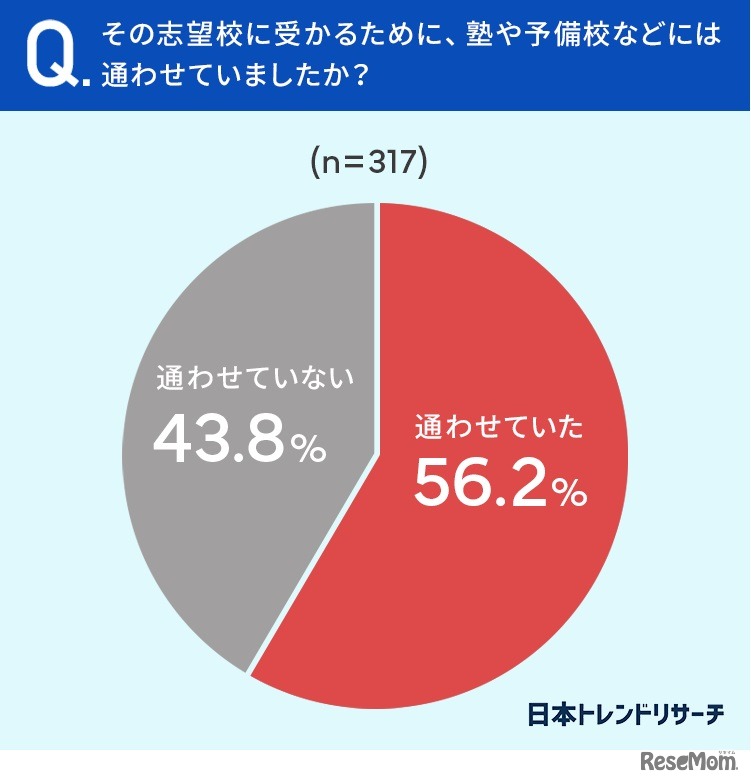 志望校に受かるため、塾や予備校に通わせていたか