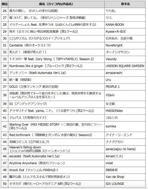 通信カラオケDAM 2023年に放送されたアニメ主題歌 楽曲別カラオケランキングTOP50（26位～50位）
