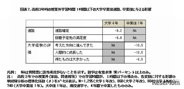 高校3年時の授業外学習時間1時間以下の大学卒業後進路、卒業後に与える影響