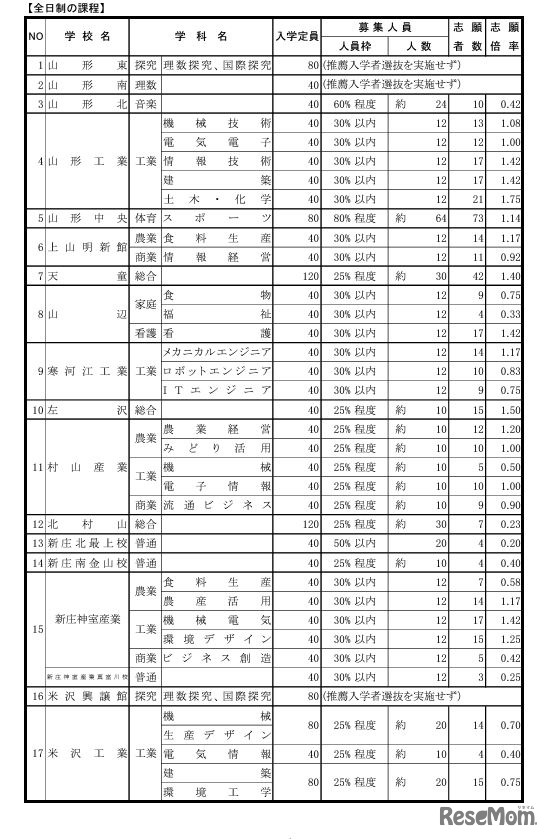 推薦入学者選抜志願者数（全日制）