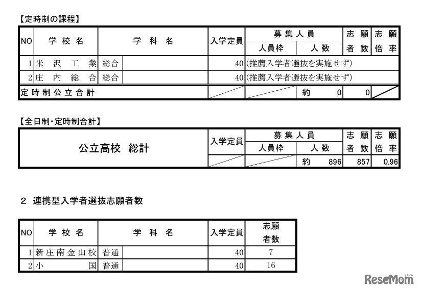 推薦入学者選抜志願者数（定時制）、連携型入学者選抜志願者数