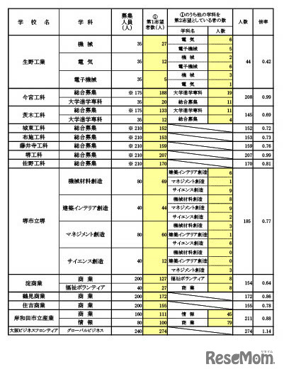 令和6年度入学者選抜　進路希望調査（1月）
