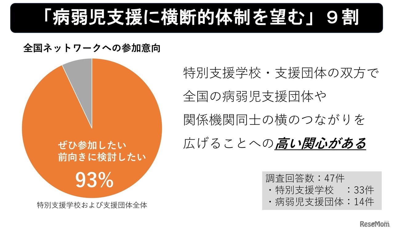 全国ネットワークへの参加意向