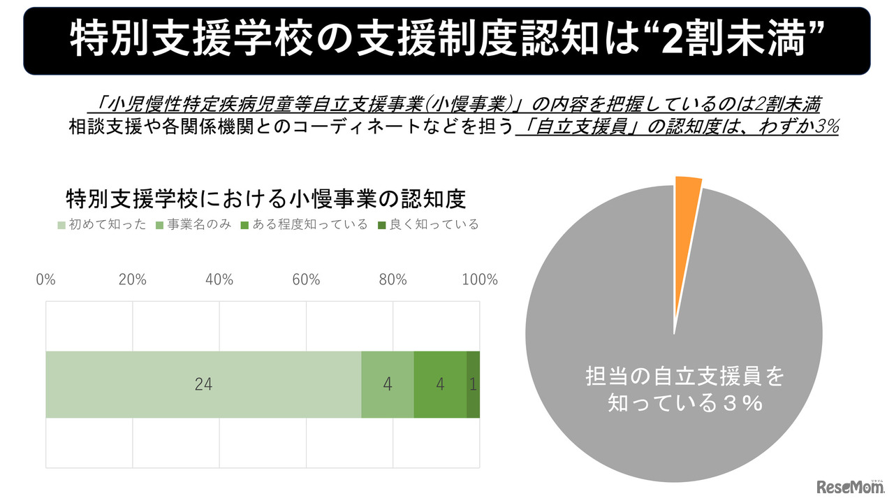 特別支援学校における小慢事業の認知度