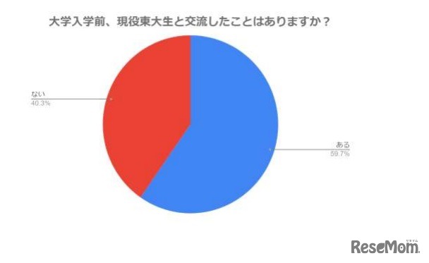 大学入学前、現役東大生と交流したことはありますか？