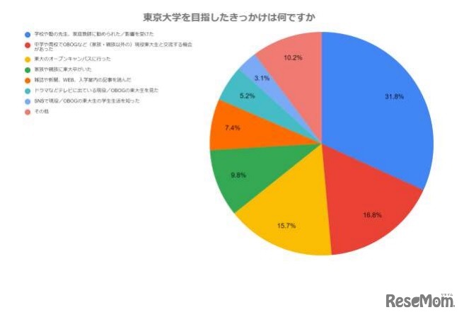 東京大学を目指したきっかけは何ですか