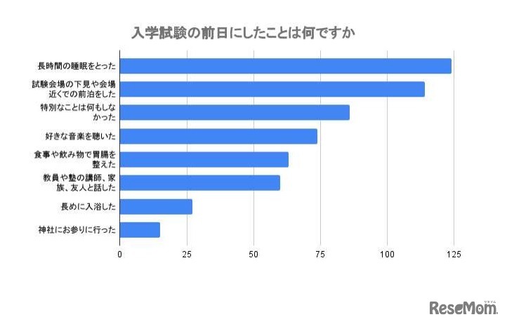 入学試験の前日にしたことは何ですか