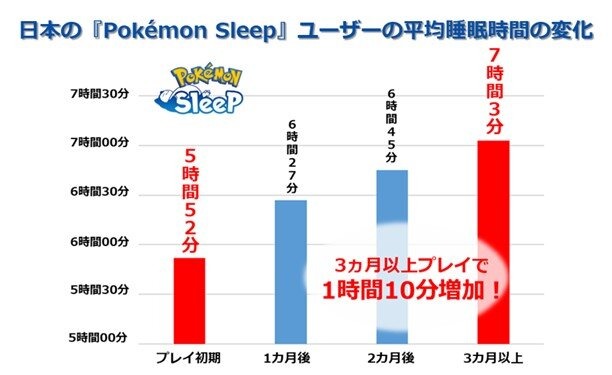 『ポケモンスリープ』日本は平均睡眠時間が最下位…ただし、継続的なプレイで着実に睡眠時間を伸ばす