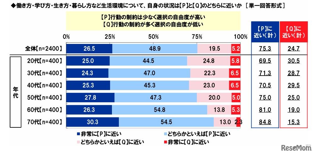 働き方・学び方・生き方・暮らし方など生活環境について、自身の状況はどちらに近いか