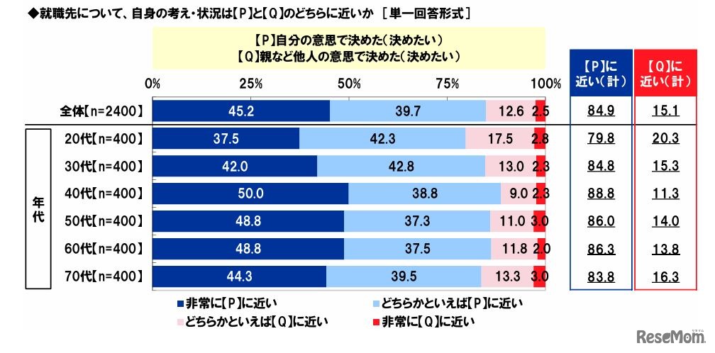 就職先について、自身の状況はどちらに近いか