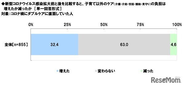 新型コロナウイルス感染拡大前と後を比較すると、子育て以外のケア（介護・介助・世話・援助・見守り）の負担は増えたか減ったか