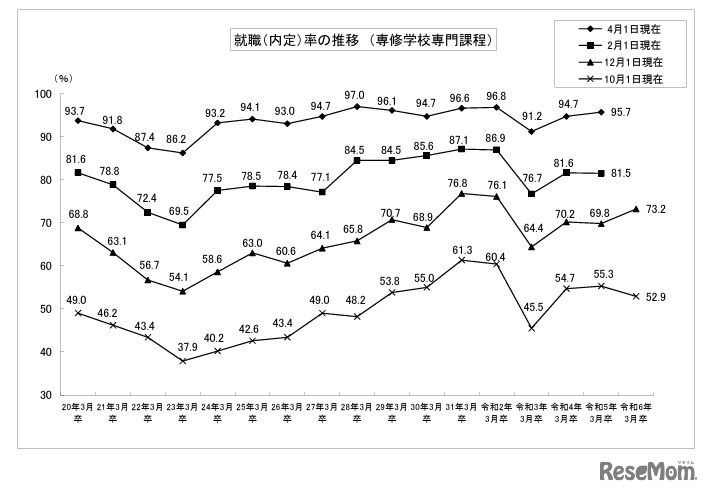 就職内定率の推移 （専修学校専門課程）