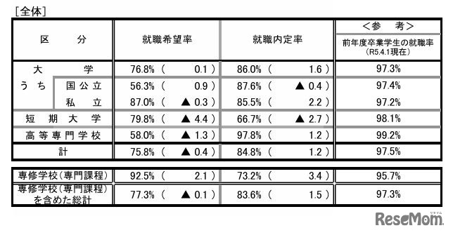 就職内定状況調査（全体）
