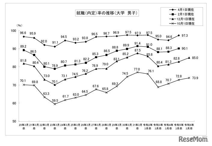 就職内定率の推移 （大学・男子）