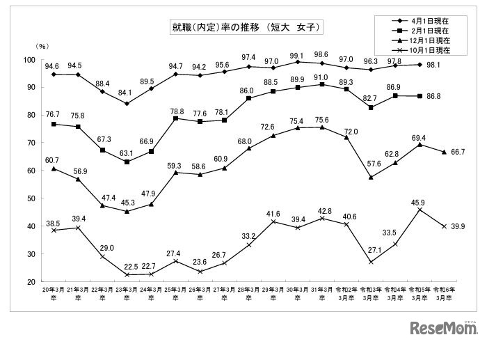 就職内定率の推移 （短大・女子）