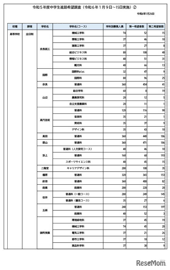 令和5年度中学生進路希望調査（第2回）