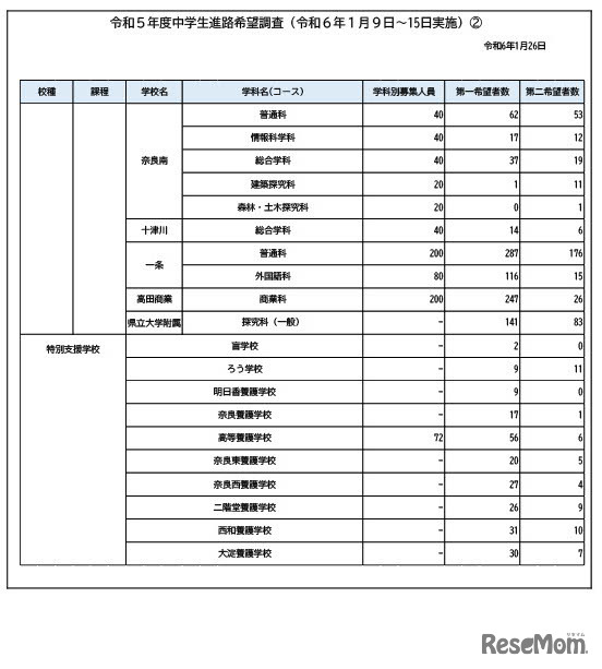 令和5年度中学生進路希望調査（第2回）