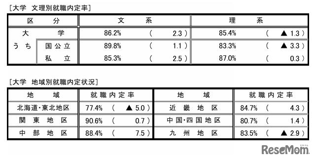 就職内定状況調査（文理別・地域別）