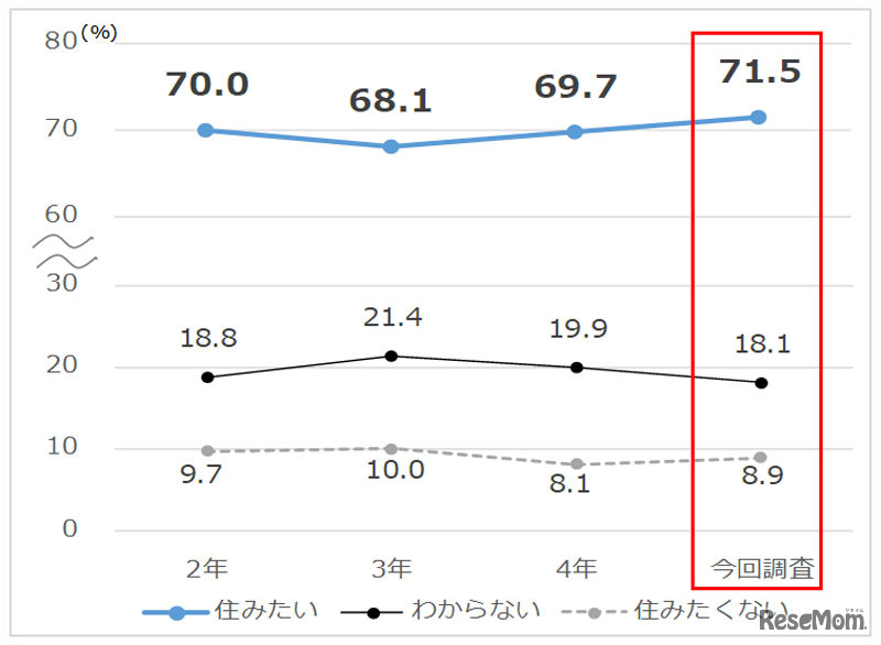 東京定住意向の変遷（東京に今後もずっと住みたいと思うか）