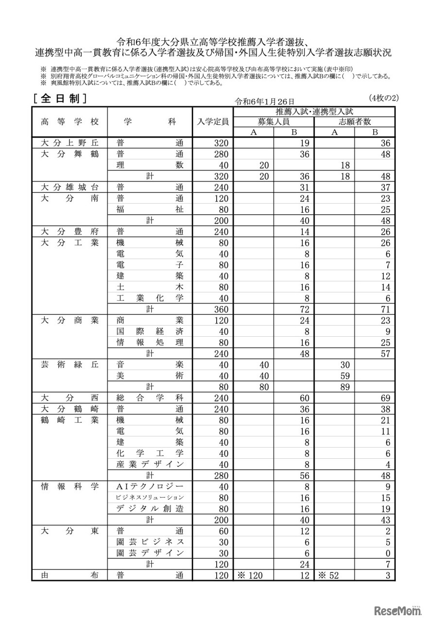 全日制の推薦・連携型選抜志願状況