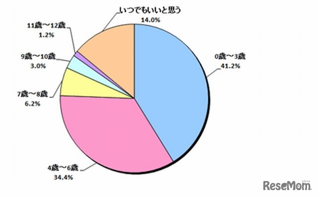 英語教育を始める時期