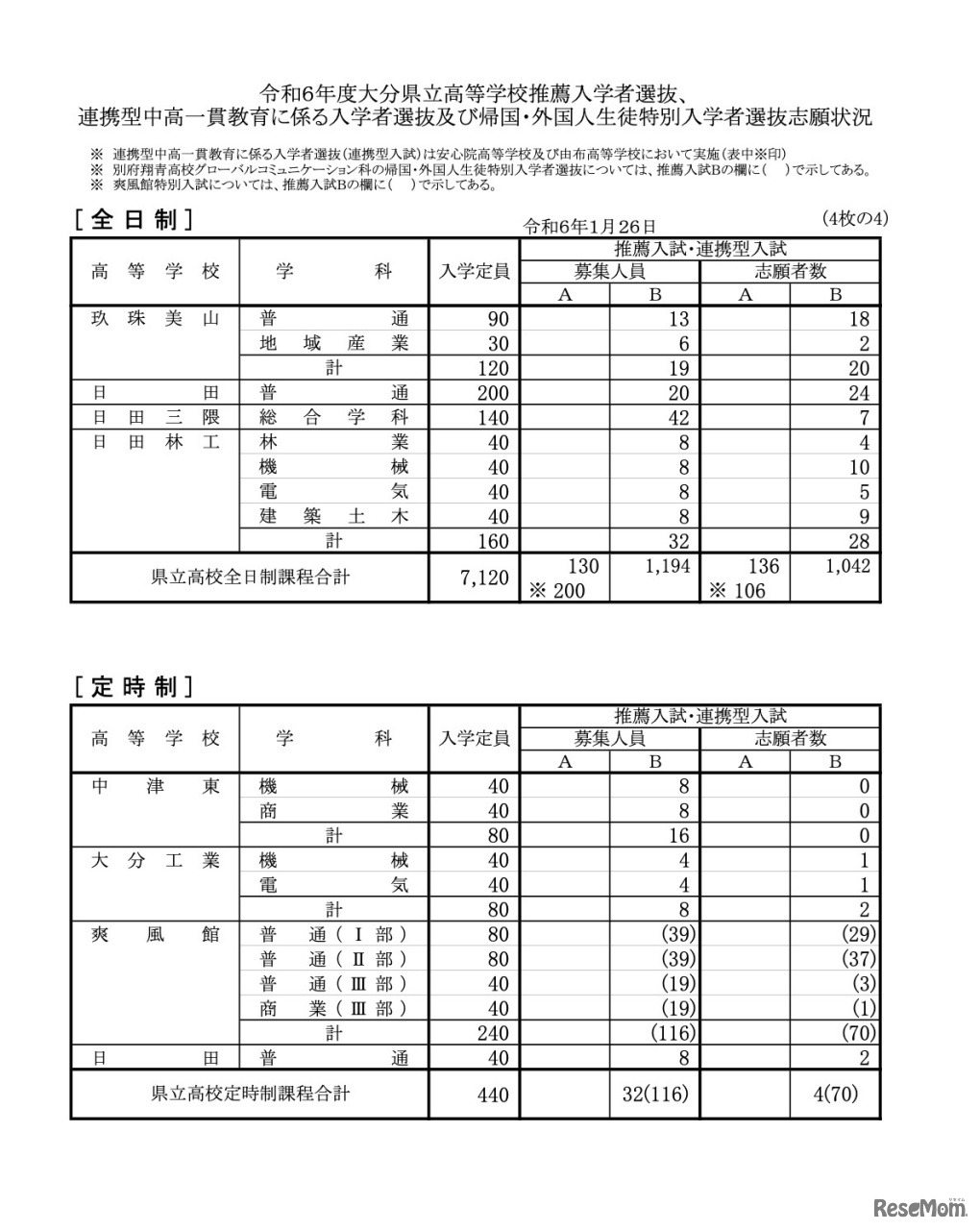 全日制・定時制の推薦・連携型選抜志願状況
