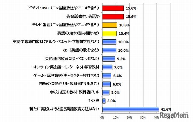 今後取り入れたい英語教育方法