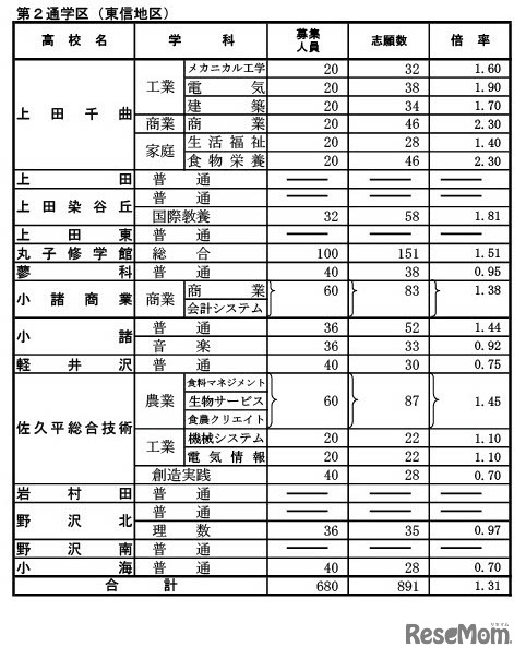 学校別状況（前期選抜志願者数）第2通学区（東信地区）