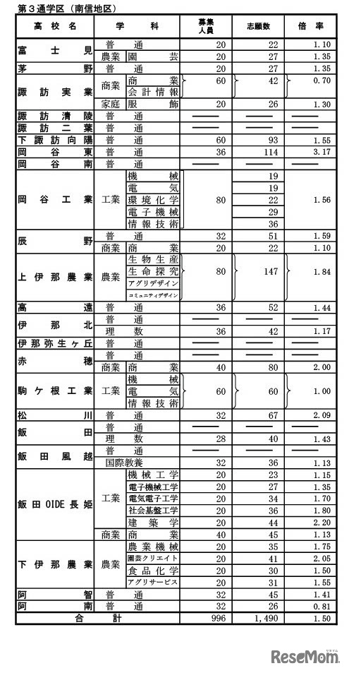 学校別状況（前期選抜志願者数）第3通学区（南信地区）