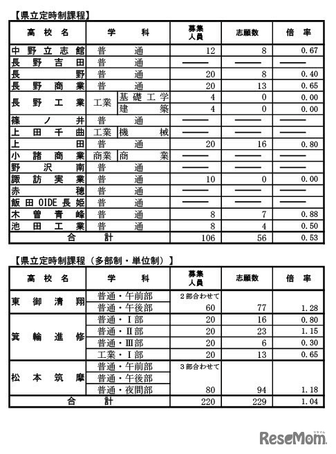 県立定時制課程