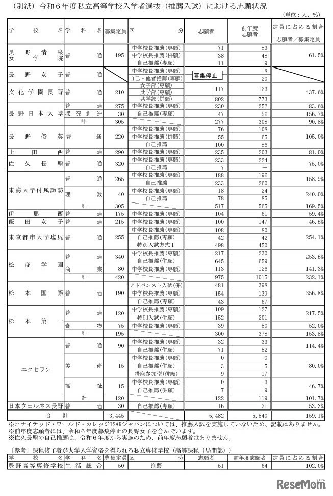 令和6年度私立高等学校入学者選抜（推薦入試）における志願状況