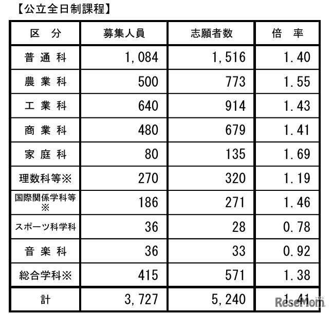 令和6年度長野県公立高等学校入学者前期選抜　公立全日制課程　学科別全県状況