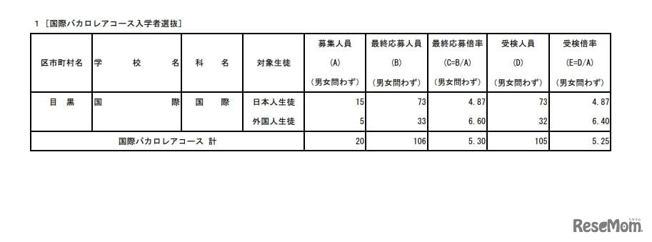 国際バカロレアコース入学者選抜