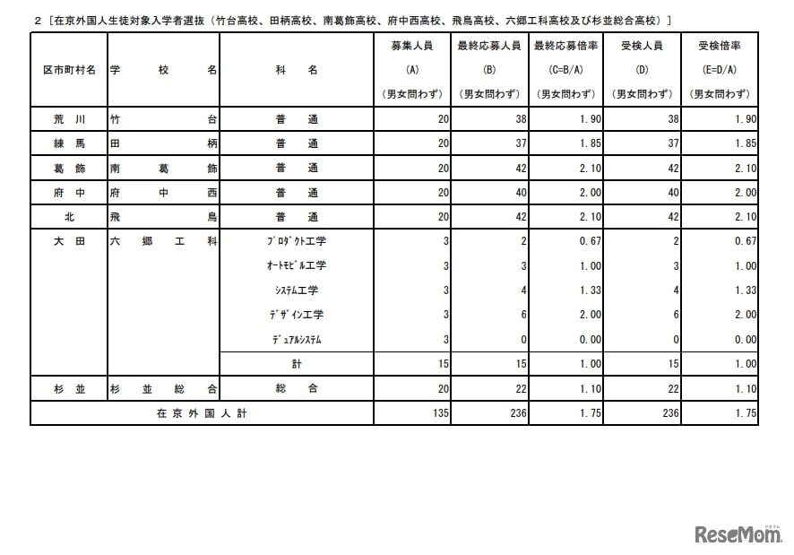 在京外国人生徒対象入学者選抜（竹台高校、田柄高校、南葛飾高校、府中西高校、飛鳥高校、六郷工科高校および杉並総合高校）